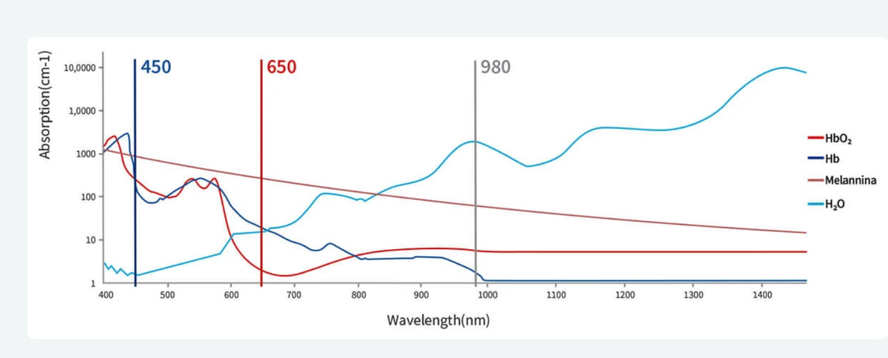 Gráfico de absorción por longitud de onda